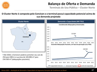 Portos 2021 – Avaliação de Demanda e Capacidade do Segmento Portuário de Contêineres no Brasil 67
O Cluster Norte é composto pelo Convicon e o terminal possui capacidade potencial acima de
sua demanda projetada
Balanço de Oferta e Demanda
Terminais de Uso Público – Cluster Norte
 Até 2020, o Convicon poderá aumentar seu cais de
254 para 508 m e sua área de 103.000 m² para
234.500 m² (adequações possíveis).
Capacidade Potencial Demanda Projetada
Considerando Adequações já Autorizadas
Incluindo Adequações Possíveis, em fase de aprovação e/ou PDZs
Limite de Capacidade
Cluster Norte Demanda x Capacidade (Mil TEU)
PA
AP
Convicon
0,04
0,09
0,14
0,19
0,24
0,29
0,34
2011 2012 2013 2014 2015 2016 2017 2018 2019 2020 2021
0,04
0,09
0,14
0,19
0,24
0,29
0,34
2011 2012 2013 2014 2015 2016 2017 2018 2019 2020 2021
110 Mil
230 Mil
 