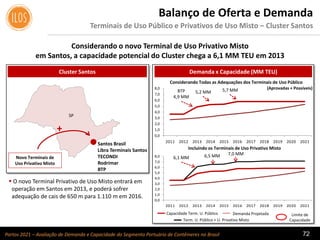 Portos 2021 – Avaliação de Demanda e Capacidade do Segmento Portuário de Contêineres no Brasil 72
Considerando o novo Terminal de Uso Privativo Misto
em Santos, a capacidade potencial do Cluster chega a 6,1 MM TEU em 2013
Balanço de Oferta e Demanda
Terminais de Uso Público e Privativos de Uso Misto – Cluster Santos
Cluster Santos Demanda x Capacidade (MM TEU)
Considerando Todas as Adequações dos Terminais de Uso Público
+
Novo Terminais de
Uso Privativo Misto
Santos Brasil
Libra Terminais Santos
TECONDI
Rodrimar
BTP
SP
0,0
1,0
2,0
3,0
4,0
5,0
6,0
7,0
8,0
2011 2012 2013 2014 2015 2016 2017 2018 2019 2020 2021
0,0
1,0
2,0
3,0
4,0
5,0
6,0
7,0
8,0
2011 2012 2013 2014 2015 2016 2017 2018 2019 2020 2021
 O novo Terminal Privativo de Uso Misto entrará em
operação em Santos em 2013, e poderá sofrer
adequação de cais de 650 m para 1.110 m em 2016.
BTP
4,9 MM
5,2 MM 5,7 MM
6,1 MM 6,5 MM 7,0 MM
(Aprovadas + Possíveis)
Incluindo os Terminais de Uso Privativo Misto
Capacidade Term. U. Público Demanda Projetada Limite de
CapacidadeTerm. U. Público + U. Privativo Misto
 