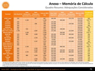 Portos 2021 – Avaliação de Demanda e Capacidade do Segmento Portuário de Contêineres no Brasil 79
Anexo – Memória de Cálculo
Quadro Resumo: Adequações Consideradas
* Os dados dos PDZs de alguns portos foram incluídos nas informações do terminal que atualmente opera no porto e no ano em que seu cluster esgotaria sua capacidade, dentro das premissas adotadas.
*** Para alguns terminais foi utilizada a consignação média do cluster onde está inserido.
Terminal Cais Atual (m)
Após
Adequações
Aprovadas (m)
Após
Adequações
Possíveis (m)
Cais em 2021
(m)
Área Total
Atual (m²)
Após
Adequações
Aprovadas (m)
Após
Adequações
Possíveis (m)*
Área em 2021
(m)
Consignação
média atual
(box/navio)**
APMT Itajaí 535 - 867 867 180.000 - 414.378 414.378 584
BTP - 1.100 - 1.100 - 490.000 - 490.000 720***
Chibatão 430 - - 430 145.000 - - 145.000 515
Convicon 254 - 508 508 103.000 - 234.500 234.500 159
Fortaleza 350 - - 350 110.000 - - 110.000 369
Imbituba 660 - - 660 280.000 - - 280.000 453***
Libra Term. Rio 545 910 - 910 136.272 248.000 - 248.000 308
Libra Term. Santos 1.395 - 1.687 1.687 155.000 - 222.849 222.849 599
Manaus (Novo) - 1.500 - 1.500 - 200.000 - 200.000 570***
Multi Rio 533 800 1.000 1.000 185.000 247.000 283.000 283.000 390
Pecém 350 - - 350 400.000 - - 400.000 500
Rio Grande 900 - 1.250 1.250 735.000 - 829.000 829.000 453
Rodrimar 325 - - 325 70.000 - - 70.000 753
Salvador 617 - 1.167 1.167 118.828 - 255.000 255.000 369
Santa Catarina 1 630 - - 630 136.000 - - 136.000 493***
Santa Catarina 2 900 - - 900 270.000 - - 270.000 532
Santos (Novo) - 1.100 - 1.100 - 848.500 - 848.500 720***
Santos Brasil 980 - 1.200 1.200 596.000 - - 596.000 775
Sepetiba 810 - 2.320 2.320 400.000 500.000 875.000 875.000 408
Suape 935 1.535 1.685 1.685 400.000 800.000 880.000 880.000 415
Super Terminais 480 - - 480 104.000 - - 104.000 624
TCP 564 880 1.094 1.094 320.000 - 516.809 516.809 486
Tecondi 825 - - 825 170.000 - - 170.000 754
TESC 770 - 1.030 1.030 146.000 164.000 199.000 199.000 369
TVV 450 - 540 540 108.000 - 148.000 148.000 493
**A consignação da tabela retrata a situação atual de cada terminal. Para efeito da projeção da capacidade potencial, ela possui um crescimento de acordo com a demanda de seu cluster até 50% de aumento em
relação ao valor atual ou até um limite de 900 CNTR/Navio.
 