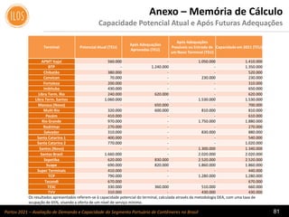 Portos 2021 – Avaliação de Demanda e Capacidade do Segmento Portuário de Contêineres no Brasil 81
Anexo – Memória de Cálculo
Capacidade Potencial Atual e Após Futuras Adequações
Os resultados apresentados referem-se à capacidade potencial do terminal, calculada através da metodologia DEA, com uma taxa de
ocupação de 65%, visando a oferta de um nível de serviço mínimo.
Terminal Potencial Atual (TEU)
Após Adequações
Aprovadas (TEU)
Após Adequações
Possíveis ou Entrada de
um Novo Terminal (TEU)
Capacidade em 2021 (TEU)
APMT Itajaí 560.000 - 1.050.000 1.410.000
BTP - 1.240.000 - 1.350.000
Chibatão 380.000 - - 520.000
Convicon 70.000 - 230.000 230.000
Fortaleza 200.000 - - 310.000
Imbituba 430.000 - - 650.000
Libra Term. Rio 240.000 620.000 - 620.000
Libra Term. Santos 1.060.000 - 1.530.000 1.530.000
Manaus (Novo) - 650.000 - 700.000
Multi Rio 320.000 600.000 810.000 810.000
Pecém 410.000 - - 610.000
Rio Grande 970.000 - 1.750.000 1.880.000
Rodrimar 270.000 - - 270.000
Salvador 310.000 - 830.000 880.000
Santa Catarina 1 400.000 - - 540.000
Santa Catarina 2 770.000 - - 1.020.000
Santos (Novo) - - 1.300.000 1.340.000
Santos Brasil 1.660.000 - 2.020.000 2.020.000
Sepetiba 620.000 830.000 2.520.000 2.520.000
Suape 690.000 820.000 1.860.000 1.860.000
Super Terminais 410.000 - - 440.000
TCP 790.000 - 1.280.000 1.280.000
Tecondi 670.000 - - 670.000
TESC 330.000 360.000 510.000 660.000
TVV 310.000 - 430.000 430.000
 