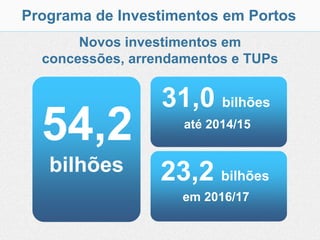 Programa de Investimentos em Portos
       Novos investimentos em
  concessões, arrendamentos e TUPs


                  31,0 bilhões
  54,2               até 2014/15


   bilhões        23,2 bilhões
                     em 2016/17
 