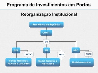 Programa de Investimentos em Portos

            Reorganização Institucional

                        Presidência da República


                                CONIT


                                  EPL



     SEP                          MT                    SAC
                ANTAQ                           ANTT               ANAC


 Portos Marítimos,          Modal Terrestre e
                                                       Modal Aeroviário
Fluviais e Lacustres          Hidroviário
 