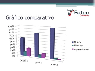 Gráfico comparativo
0%
10%
20%
30%
40%
50%
60%
70%
80%
90%
100%
Nível 1
Nível 2
Nível 3
Nunca
Uma vez
Algumas vezes
 