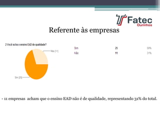 Referente às empresas
- 11 empresas acham que o ensino EAD não é de qualidade, representando 31% do total.
 