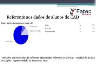 - 21% dos entrevistados já sofreram preconceito referente ao Nível 2 - Esquiva da Escala
de Allport, representando 12 alunos no total.
Referente aos dados de alunos de EAD
 