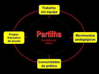 Trabalho
             em equipa




 Projeto
Educativo
            Partilha         Movimentos
                             pedagógicos
da escola    Condições nas
                escolas




            Comunidades
             de prática
 