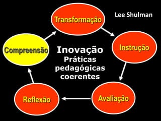 Lee Shulman
               Transformação


Compreensão    Inovação          Instrução
                 Práticas
               pedagógicas
                coerentes


    Reflexão               Avaliação
 