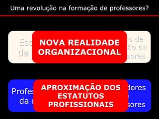 Uma revolução na formação de professores?




                   Escolas de
  Escolas
       NOVA REALIDADE
                  formação de
  da rede
       ORGANIZACIONAL
                   professores



       APROXIMAÇÃO DOS
                     Formadores
Professores
            ESTATUTOS     de
  da redePROFISSIONAISprofessores
 