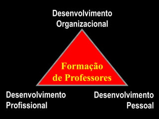 Desenvolvimento
            Organizacional



             Formação
           de Professores
Desenvolvimento      Desenvolvimento
Profissional                 Pessoal
 
