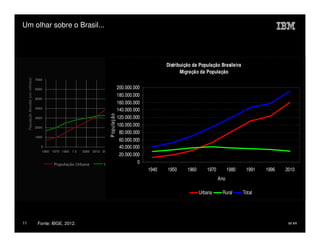Um olhar sobre o Brasil...




                                                                                                         Distribuição da População Brasileira
                                                                                                                Migração da População
     População Mundial (em milhões)




                                      7000

                                      6000                                       200.000.000
                                                                                 180.000.000
                                      5000
                                                                                 160.000.000
                                      4000
                                                                                 140.000.000
                                                                              P opulaç ão
                                      3000                                       120.000.000
                                      2000
                                                                                 100.000.000
                                                                                   80.000.000
                                      1000
                                                                                   60.000.000
                                         0                                         40.000.000
                                         1960 1970 1980 1 0   2000 2010   2020 2030 2040 2050   2060
                                                                                   20.000.000
                                               População Urbana            População Rural 0
                                                                                                  1940   1950      1960      1970         1980    1991   1996   2010
                                                                                                                                    Ano

                                                                                                                          Urbana     Rural       Total




11                                     Fonte: IBGE, 2012.                                                                                                        IM AR
 