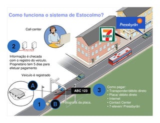 Como funciona o sistema de Estocolmo?

           Call-center




 2
Informação é checada
com o registro do veículo.
Proprietário tem 5 dias para
efetuar pagamento

        Veículo é registrado


              A                                               Como pagar:
                                           ABC 123        3   • Transponder/débito direto
                                                              • Placa/ débito direto
                                                              • Internet

                   1           B   Fotografia da placa.       • Contact Center
                                                              • 7-eleven/ Pressbyrån
 36                                                                                    IM AR
 