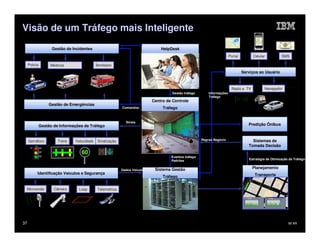 Visão de um Tráfego mais Inteligente

                  Gestão de Incidentes                                       HelpDesk
                                                                                                                      Portal         Celular          SMS

     Policia     Médicos                   Bombeiro      …
                                                                                                                               Serviços ao Usuário


                                                                                                                        Radio e TV         Navegador     …
                                                                                  Gestão tráfego        Informações
                                                                                                        Tráfego
                                                                         Centro de Controle
                Gestão de Emergências
                                                         Comandos             Tráfego


                                                             Sinais
           Gestão de Informações de Tráfego                                                                                       Predição Ônibus



     Semáforo        Trens    Velocidade   Sinalização   …                                          Regras Negócio
                                                                                                                                    Sistemas de
                                                                                                                                  Tomada Decisão
                                 60
                                                                                  Eventos tráfego
                                                                                  Padrões                                         Estratégia de Otimização de Tráfego


                                                                          Sistema Gestão                                             Planejamento
                                                         Dados Veículo
           Identificação Veículos e Segurança                                                                                         Transporte
                                                                              Tráfego

 Microonda         Câmera       Loop       Telemetrica   …                                            Analysis Data




37                                                                                                                                                        IM AR
 