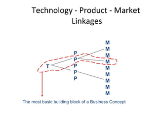 Technology - Product - Market  Linkages T P P P P P M M M M M M M M M The most basic building block of a Business Concept  