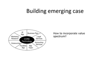 CORE Technology Business Plan Legal  Services Accounting Services Mgt  Team Outsourcing IP Mgt Marketing Research Facilities Mgt Building emerging case How to incorporate value spectrum? 