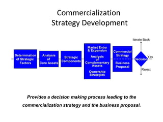 Yes Determination  of Strategic  Factors Analysis of  Core Assets Strategic Components Market Entry & Expansion Analysis of Complementary Assets Ownership Strategies Commercial Strategy Business Proposal Decision Reject Iterate Back Provides a decision making process leading to the commercialization strategy and the business proposal. Commercialization  Strategy Development 