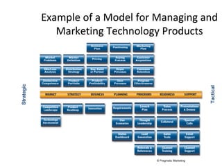 Example of a Model for Managing and Marketing Technology Products © Pragmatic Marketing Strategic Tactical 