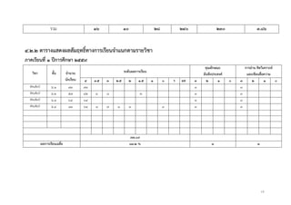 13
รวม ๑๖ ๑๐ ๒๘ ๒๔๐ ๒๓๐ ๓.๘๖
๔.๒.๒ ตารางแสดงผลสัมฤทธิ์ทางการเรียนจาแนกตามรายวิชา
ภาคเรียนที่ ๑ ปีการศึกษา ๒๕๕๙
วิชา ชั้น จานวน
นักเรียน
ระดับผลการเรียน
คุณลักษณะ
อันพึงประสงค์
การอ่าน คิดวิเคราะห์
และเขียนสื่อความ
๔ ๓.๕ ๓ ๒.๕ ๒ ๑.๕ ๑ ๐ ร มส ๓ ๒ ๑ ๐ ๓ ๒ ๑ ๐
ทัศนศิลป์ ม.๑ ๗๓ ๗๓ ๓ ๓
ทัศนศิลป์ ม.๒ ๕๗ ๔๒ ๔ ๘ ๒ ๓ ๓
ทัศนศิลป์ ม.๓ ๖๔ ๖๔ ๓ ๓
ทัศนศิลป์ ม.๔ ๘๑ ๖๑ ๘ ๗ ๑ ๑ ๓ ๓ ๓
๙๗.๐๙
ผลการเรียนเฉลี่ย ๘๓.๒ % ๓ ๓
 