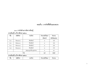 8
ตอนที่ ๓ ภารกิจที่ได้รับมอบหมาย
๓.๑ ภารกิจด้านการจัดการเรียนรู้
ภาคเรียนที่ ๑ ปีการศึกษา ๒๕๖๐
ชั้น รหัสวิชา รายวิชา จานวนชั่วโมง/
สัปดาห์
จานวน
นักเรียน(คน)
ม.๑ ศ๒๑๑๐๑ ทัศนศิลป์ ๔ 160
ม.๒ ศ๒๒๑๐๑ ทัศนศิลป์ ๔ 160
ม.๓ ศ๒๓๑๐๑ ทัศนศิลป์ ๔ 160
ม.๔ ศ๓๑๑๐๑ ทัศนศิลป์ ๔ 155
ชุมนุม.ลูกเสือ.คุณธรรม ๓ ๘๐
รวม ๑๙ ๗๑๕
ภาคเรียนที่ ๒ ปีการศึกษา ๒๕๖๐
ชั้น รหัสวิชา รายวิชา จานวนชั่วโมง/ จานวน
 