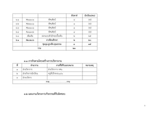 9
สัปดาห์ นักเรียน(คน)
ม.๑ ศ๒๑๑๐๑ ทัศนศิลป์ ๔ 160
ม.๒ ศ๒๒๑๐๑ ทัศนศิลป์ ๔ 160
ม.๓ ศ๒๓๑๐๑ ทัศนศิลป์ ๔ 160
ม.๔ ศ๓๑๑๐๒ ทัศนศิลป์ ๔ 160
ม.๓ เพิ่มเติม ออกแบบตัวอักษรเบื้องต้น ๒ ๒๕
ม.๑ ส๒๐๒๐๖ อาเซียนศึกษา ๒ ๒๐
ชุมนุม.ลูกเสือ.คุณธรรม ๓ ๓๕
รวม ๒๓
๓.๑ ภารกิจตามโครงสร้างการบริหารงาน
ที่ ฝ่าย/งาน งานที่ได้รับมอบหมาย หมายเหตุ
๑ ฝุายวิชาการ ฝุายวิชาการ กศน.
๒ ฝุายกิจการนักเรียน ครูที่ปรึกษาม.๑/๑
๓ ฝุายบริหาร
รวม...................................งาน
๓.๒ แผนงาน/โครงการ/กิจกรรมที่รับผิดชอบ
 