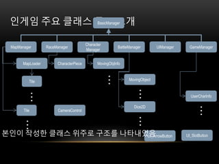 Character
Manager
GameManagerMapManager BattleManager UIManager
인게임 주요 클래스 구조 소개
RaceManager
Tile
MapLoader
Tile
BasicManager
MovingObjInfo
…
……
CharacterPiece
MovingObject
…
Dice2D
…
UserCharInfo
…
CameraControl
UI_ArrowButton UI_SlotButton본인이 작성한 클래스 위주로 구조를 나타내었음
 