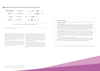 19UN PORTRAIT CHIFFRÉ DES ENTREPRISES AU LUXEMBOURG18
6 	 Combien coûte un salarié au Luxembourg par rapport aux autres pays européens ?
Le coût moyen annuel du personnel le plus élevé est mesuré
dans les services non financiers en 2016 (61 milliers EUR par
salarié en équivalent temps plein). L’industrie suit avec une
dépense annuelle moyenne de 60 milliers EUR par personne. Le
coût moyen dans le commerce s’élève à 50 milliers EUR par an
et par personne, tandis que le secteur de la construction ferme
la marche avec 47 milliers EUR.
Dans la comparaison européenne, le coût de la main-d’œuvre
est très disparate et se situe entre 6 milliers EUR en Bulgarie
(construction) et 75 milliers EUR en Belgique (industrie). Dans
chaque branche d’activité, le Luxembourg est devancé par
quelques pays de l’Union européenne.
Lorsqu’on compare le Luxembourg à ses voisins, on observe
que le niveau du coût moyen du personnel est proche de celui
de la France dans la plupart des branches d’activités, sauf
dans la construction. En dehors des services non financiers la
Belgique connaît un coût moyen du personnel plus élevé que
le Luxembourg. Ce coût est généralement plus faible en Alle-
magne qu’au Luxembourg, l’écart entre ces deux pays étant le
plus petit dans l’industrie.
La comparaison européenne de l’indicateur ci-dessus ne per-
met pas de conclure sur la compétitivité des entreprises.
D’autres facteurs tels que le degré d’ancienneté des employés,
leurs niveaux de qualification ou encore la disponibilité de la
main d’œuvre ont un impact direct sur le coût moyen du per-
sonnel1
.
0 10 20 30 40 50 60 70 80
Coût moyen du personnel (en milliers EUR par salarié en équivalent temps plein)
SERVICES NON FINANCIERS
(H à N hors K, y c. S95)
CONSTRUCTION (F)
INDUSTRIE (B à E)
COMMERCE (G)
FRBEDE
BG DK
BE
DE,FR
BG
FR BEDE
BG IE
FR BEDE
BG DK
LU
LU
LU
LU
Lien Internet du tableau : Tableau sbs_na_sca_r2, Statistiques annuelles des
entreprises pour des agrégats spéciaux d’activité.
Source : STATEC, Statistiques structurelles sur les entreprises, 2016.
1
Pour d’informations plus détaillées sur le coût moyen du personnel par activi-
té au Luxembourg, voir le Regards «Une heure travaillée coûte en moyenne 38.7
EUR à l’employeur» du STATEC. À noter que ledit Regards se limite à l’analyse des
entreprises de plus de 10 employés et couvre également les services financiers.
À propos de l’indicateur
Le coût moyen du personnel est calculé en divisant les dépenses de personnel par le nombre de salariés, exprimé
en équivalent temps plein.
Les dépenses de personnel sont définies comme « la rémunération totale, en espèces ou en nature, due par un
employeur à un salarié en échange du travail effectué par celui-ci au cours de la période de référence. Les dépenses de
personnel comprennent les traitements et salaires bruts ainsi que les charges sociales obligatoires et facultatives à
charge de l’employeur. Les montants versés aux agences de travail temporaire ne sont pas inclus dans les dépenses de
personnel. » (cf. annexe I, sous code 13 31 0, du règlement (CE) no 250/2009 de la Commission du 11 mars 2009 […]
qui concerne la définition des caractéristiques […] pour les statistiques structurelles sur les entreprises)
Le nombre de salariés comprend les personnes qui travaillent pour le compte d’un employeur avec lequel ils ont
habituellement un contrat de travail et qui perçoivent une rémunération, en espèces ou en nature, comptabilisée
dans les frais de personnel de l’entreprise. Sont exclus par contre les travailleurs intérimaires, qui « sont considé-
rés comme salariés de l’entreprise de travail temporaire et non de l’unité de production (cliente de la précédente)
dans laquelle ils exercent. » (cf. annexe I, sous code 16 11 0, du règlement (CE) no 250/2009 de la Commission du
11 mars 2009)
Dans le calcul du nombre de salariés en équivalent temps plein, « le nombre de personnes dont la durée de tra-
vail est inférieure à la durée normale de travail d’un salarié à temps complet à l’année [est] converti en équivalents
temps complet et ceci, en référence à la durée de travail d’un salarié à temps complet et à l’année de l’entreprise. »
(cf. annexe I, sous code 16 14 0, du règlement (CE) no 250/2009 de la Commission du 11 mars 2009)
Les données sur les dépenses de personnel et les salariés de l’économie marchande non financière, issues des statistiques structu-
relles d’entreprises, sont disponibles dans la rubrique « Démographie et structure des entreprises » sur le Portail des statistiques.
 