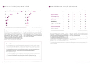27UN PORTRAIT CHIFFRÉ DES ENTREPRISES AU LUXEMBOURG26
10 	 Avec quels pays le Luxembourg échange-t-il le plus de biens ?
Lien Internet du tableau : Tableau E4103, Commerce extérieur du Luxembourg par pays partenaires. Source : STATEC, Commerce extérieur, 2018.
Les quatre pays avoisinants concentrent près de trois quarts du
total de nos échanges de biens. En termes de flux, ils comptabi-
lisent 80% du total des importations et 60% des exportations en
2018. Parmi les grandes catégories de marchandises importées
par ces quatre pays on note du matériel de transport en prove-
nance de la Belgique, des métaux communs et ouvrages en ces
métaux de l’Allemagne et de la France, et enfin, des machines,
appareils électriques, appareils d’enregistrement ou de repro-
duction de son ou d’images issus des Pays-Bas. Les grandes
catégories de marchandises les plus exportées sont les métaux
communs et ouvrages en ces métaux vers l’Allemagne, la France
et les Pays-Bas, et du matériel de transport vers la Belgique.
Plusieurs facteurs expliquent cette forte concentration «
intra-régionale » du commerce extérieur: la proximité géo-
graphique, la taille des partenaires économiques (Allemagne,
France), les profonds liens économiques avec la Belgique et les
Pays-Bas (l’Union économique belgo-luxembourgeoise-UEBL,
le Benelux), la proximité des ports maritimes de Rotterdam et
d’Anvers et, de manière plus générale, les conditions-cadres de
l’Union Européenne favorables au commerce intra-UE (marché
unique, zone euro, union douanière).
À propos de l’indicateur
Les statistiques du commerce extérieur recensent en principe uniquement les marchandises traversant physique-
ment la frontière luxembourgeoise (y compris l’énergie électrique et le gaz) à destination ou en provenance d’un autre
Etat membre respectivement d’un pays tiers (cf. Règlement (CEE) N° 3330/91, du 7 novembre 1991, relatif aux statis-
tiques des échanges de biens entre Etats membres).
Les statistiques du commerce extérieur retiennent comme pays partenaire, à l’importation, le pays de dernière prove-
nance du produit et, à l’exportation, le dernier pays de destination connu au moment de l’expédition.
De ces statistiques sont exclues :
–	 Les opérations triangulaires: lors d’une telle opération le mouvement réel des biens se fait entre deux pays autres
que le Luxembourg bien que l’opération d’import/export soit réalisée par une entreprise résidente.
–	 Transactions sur billets de banque, titres, or monétaire ainsi que pièces de monnaie ayant cours légal.
–	 Les transferts passagers entre deux pays à l’exception des opérations de réparations et de travail de perfectionnement.
Les données sur les importations et exportations du Luxembourg sont disponibles dans la rubrique « Commerce extérieur » sur le
Portail des statistiques.
Le Luxembourg importe principalement de (en milliards EUR) :
BE
DE
FR
NL
US
IT
JP
UK
PL
CN
IMPORTE
7.1
5.3
2.4
1.1
0.7
0.5
0.4
0.4
0.3
0.2
Et exporte principalement vers (en milliards EUR) :
EXPORTE
DE
FR
BE
NL
UK
IT
US
PL
ES
AT
3.6
1.9
1.5
0.8
0.5
0.5
0.4
0.4
0.3
0.3
11 	 Quelles marchandises sont les plus exportées par les entreprises ?
En cinq ans, le montant total des exportations est passé de
pratiquement 11 milliards EUR en 2013 à 13 milliards EUR en
2018. Les biens industriels dominent largement le classement
des catégories de produits à l’exportation. Ceci dit, la struc-
ture des exportations a également évolué entre 2013 et 2018.
La catégorie ayant le plus progressé est celle des machines et
appareils industriels, dont la part dans les exportations totales
est passée de 4 % à 7 % au cours de cette période. Le « fer et
acier » reste la principale catégorie de produits exportée du
Luxembourg, malgré une contraction de sa part entre 2013 et
2018 (19% et 17% respectivement).
Les trois catégories de produits les plus exportées en 2018,
à savoir, le fer et l’acier, les machines et appareils industriels
et les matières plastiques de base, sont exportées principale-
ment vers l’Allemagne.
Les données sur les importations et exportations du Luxembourg sont disponibles dans la rubrique « Commerce extérieur » sur le
Portail des statistiques.
Source : STATEC, Commerce extérieur, 2018.Lien Internet du tableau : Tableau DS-018995, Commerce UE.
Fer et acier
Machines et appareils ind.
Matières plastiques de base
Composants de mach./appar. ind.
Véhicules routiers
Métaux non ferreux
Ouvrages en matières plastiques
Caoutchouc manufacturé
Fils, tissus et textiles façonnés
Aliments du règne animal
2013
Rang par produit Mio €
1 1 967
8 452
7 460
4 508
9 441
5 470
3 536
2 541
6 461
10 440
Rang par produit Mio €
1 2 206
2 952
3 689
4 658
5 603
6 585
7 566
8 542
9 531
10 506
2018
Variation
–
+6
+4
–
+4
-1
-4
-6
+3
–
 