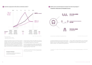 43UN PORTRAIT CHIFFRÉ DES ENTREPRISES AU LUXEMBOURG42
19 	 Comment a progressé le trafic aérien ces dernières années ?
Source : STATEC, Transport aérien, 2018.
Liens Internet des tableaux :
- Tableau D6301, Trafic aérien - Passagers
- Tableau D6302, Trafic aérien - Fret et poste
L’Aéroport de Luxembourg continue son ascension et peut être
considéré comme porte de liaison entre le Grand-Duché et
l’étranger. Entre 2013 et 2018, la masse de fret transporté a
augmenté d’un tiers, ce qui correspond à une hausse de 6% par
année. Pendant cette période, les arrivées (donc les importa-
tions de marchandises) se sont développées plus vite que les
départs (+45% contre 23%). Avec 895.000 tonnes en 2018, le
fret aérien passé par l’aéroport reste 2.000 tonnes en dessous
du niveau record atteint en 2017. En 2018, les exportations de
fret sont légèrement supérieures aux importations.
Au cours de la même période, le transport aérien de passagers
a connu un développement spectaculaire de plus 84% par rap-
port à 2013, atteignant un total d’un peu plus de 4 millions de
passagers passés par le Findel en 2018
À propos de l’indicateur
Le trafic aérien ne concerne pas uniquement les
entreprises luxembourgeoises.
Les données sur le transport aérien de fret, de poste et de pas-
sagers sont disponibles dans la rubrique «Transport aérien»
sur le Portail des statistiques.
2013 2014
Base 100 (2013)
2015 2016 2017 2018
DÉPARTS ARRIVÉES
1.10 M pers. 1.09 M pers.
5 tonnes 318 tonnes
367 K tonnes 306 K tonnes
DÉPARTS ARRIVÉES
2.03 M pers. 2.01 M pers.
13 tonnes 417 tonnes
451 K tonnes 443 K tonnes
PASSAGERS
POSTE
FRET
+84%
+33%
+33%
+84%
+33%
+33%
2013 2014 2015 2016 2017 2018
+84%
+33%
+33%
PASSAGERS
POSTE
FRET
20 	 Quelles sont les caractéristiques du transport ferroviaire de passagers ?
	 TRANSPORT FERROVIAIRE DE PERSONNES EN 2018
Source: STATEC, Transport ferroviaire, 2018.Lien Internet du tableau : Tableau D6203, Trafic voyageurs (rail et route).
Le transport de passagers par train connaît une forte évolution
depuis 2013, avec une croissance supérieure à 3% en moyenne
annuelle. En 2018, 23.3 millions de passagers choisissent ce
moyen de transport, ce qui représente une augmentation de
1.75% par rapport à l’année précédente. En tout, 443 millions
de voyageurs-km sont réalisés durant l’année sous revue tan-
dis que le parcours moyen par voyageur se situe à 19 km.
Les données sur le transport ferroviaire de passagers sont disponibles dans la rubrique «Transport ferroviaire» sur le Portail des
statistiques.
23.3 MILLIONS
DE VOYAGEURS
UN PARCOURS MOYEN PAR VOYAGEUR DE
19 KM
443 MILLIONS
DE VOYAGEURS-KM
 