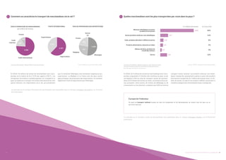 45UN PORTRAIT CHIFFRÉ DES ENTREPRISES AU LUXEMBOURG44
22 	 Quelles marchandises sont les plus transportées par route dans le pays ?
Source : STATEC, Transport routier national, 2018.Lien Internet du tableau : Tableau road_go_na_tgtt, Transport routier
national annuel par groupe de marchandises et type de transport
Pourcentages calculés aux arrondis près.
En 2018, 26.3 millions de tonnes de marchandises sont trans-
portées uniquement à l’intérieur des frontières du pays, ce qui
correspond à 45% du total du transport routier de marchan-
dises (57.9 millions de tonnes au total). Les produits d’extrac-
tion provenant, entre autres, de travaux de déblayage ou de
creusements sur les chantiers, comptent pour 60% du total du
transport routier national. Les produits minéraux non métal-
liques transportés représentent à peine un quart des produits
d’extraction transportés (3.7 millions de tonnes). Avec 1.5 mil-
lions de tonnes, le coke et les produits raffinés constituent la
troisième catégorie de marchandises la plus transportée.
À propos de l’indicateur
On parle de transport national lorsque les lieux de chargement et de déchargement se situent tous les deux sur le
territoire national.
Les données sur le transport routier de marchandises sont disponibles dans la rubrique «Transport routier» sur le Portail des
statistiques.
Minerais métalliques et autres
produits d'extraction
Autres produits minéraux non métalliques
Coke, produits pétroliers raffinés et autres
Produits alimentaires, boissons et tabac
Métaux de base; produits du
travail des métaux
Autres
60%
14%
6%
5%
3%
12%
15.9
3.7
1.5
1.3
0.7
3.2
En millions de tonnes En % du total
21 	 Comment se caractérise le transport de marchandises via le rail ?
Source: STATEC, Transport ferroviaire, 2018.Lien Internet du tableau : Tableau D6204, Trafic marchandises
En 2018, 4.6 millions de tonnes de marchandises sont trans-
portées via le chemin de fer (+4.5% par rapport à 2017). Les
entreprises ferroviaires luxembourgeoises ont transporté un
quart du poids et le transport ferroviaire international les trois
quarts restants. Les importations via le rail, qui proviennent
pour la moitié de l’Allemagne, sont nettement supérieures aux
exportations. La Belgique et la France sont les deux autres
pays principaux de provenance des importations. Ils cumulent
légèrement moins d’importations que l’Allemagne.
Les données sur le transport ferroviaire de marchandises sont disponibles dans la rubrique «Transport ferroviaire» sur le Portail
des statistiques.
TRAFIC FERROVIAIRE DE MARCHANDISES
(en milliers de tonnes)
Transit
Trafic international
Trafic
intérieur 701
402
3 482
TRAFIC INTERNATIONAL
   Exportations
1 315
   Importations
2 167
PAYS DE PROVENANCE DES IMPORTATIONS
Allemagne
Autres
13
1 068
537
Belgique
France
444
 