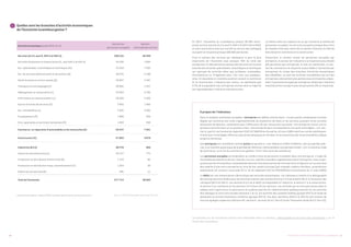 11UN PORTRAIT CHIFFRÉ DES ENTREPRISES AU LUXEMBOURG10
En 2017, l’économie du Luxembourg compte 38 684 entre-
prises actives (section B à S, sauf O, K64.2 et K64.3 de la NACE
et sans institutions sans but lucratif au service des ménages)
occupant en moyenne presque 380 000 personnes.
C’est le secteur des services qui représente la part la plus
importante de l’économie avec presque 70% du total des
entreprises. En tête de liste du secteur des services se trouve la
branche des activités spécialisées, scientifiques et techniques
qui regroupe les activités telles que juridiques, comptables,
d’architecture ou d’ingénierie pour n’en citer que quelques-
unes. En deuxième et troisième position suivent le commerce
et la construction. L’industrie par contre, ne représente que
2.5% de la population des entreprises actives dont la majorité
est regroupée dans l’industrie manufacturière.
Le même ordre est respecté en ce qui concerne le nombre de
personnes occupées: les services occupent presque deux tiers
de l’emploi total avec cette fois le secteur financier en tête de
liste devant le commerce et la construction.
Concernant le nombre moyen de personnes occupées par
entreprise, le secteur de l’industrie a la moyenne la plus élevée
(42 personnes par entreprise). En bas du classement, le sec-
teur du commerce a la moyenne la plus faible (7 personnes par
entreprise). Au niveau des branches d’activités économiques
plus détaillées, ce sont les activités immobilières qui ont des
entreprises relativement plus petites avec en moyenne unique-
ment 1 personne occupée par entreprise, tandis que l’industrie
manufacturière occupe le plus de personnes (45 en moyenne).
1 	 Quelles sont les branches d’activités économiques
de l’économie luxembourgeoise ?
Activité économique (code NACE rév.2)
Nombre de
personnes occupées
Nombre
d’entreprises actives
Services (H à S, sauf O, K64.2 et K64.3) 236 125 26 428
Activités financières et d’assurances (K, sauf K64.2 et K64.3) 43 330 1 694
Act. spécialisées, scientifiques et techniques (M) 41 618 7 502
Act. de services administratifs et de soutien (N) 36 672 2 188
Santé humaine et action sociale (Q) 29 907 2 487
Transports et entreposage (H) 26 602 1 257
Hébergement et restauration (I) 23 404 2 766
Information et communication (J) 20 509 2 426
Autres activités de services (S) 5 825 1 406
Act. Immobilières (L) 4 835 3 505
Enseignement (P) 1 860 559
Arts, spectacles et activités récréatives (R) 1 563 638
Commerce ; et réparation d'automobiles et de motocycles (G) 55 247 7 451
Construction (F) 47 863 3 879
Industries (B à E) 38 479 926
Industrie manufacturière (C) 35 157 775
Production et distribution d'électricité (D) 1 723 82
Production et distribution d'eau; assainissement (E) 1 304 58
Industries extractives (B) 295 11
Total de l’économie 377 714 38 684
Source : STATEC, Démographie des entreprises, 2017.Lien Internet du tableau : Tableau D1300, Population des entreprises actives par branche.
À propos de l’indicateur
Dans le système statistique européen, l’entreprise est définie comme étant « la plus petite combinaison d’unités
légales qui constitue une unité organisationnelle de production de biens et de services jouissant d’une certaine
autonomie de décision, notamment pour l’affectation de ses ressources courantes. Une entreprise exerce une ou
plusieurs activités dans un ou plusieurs lieux. Une entreprise peut correspondre à une seule unité légale. » (cf. sec-
tion III, point A, de l’annexe du règlement (CEE) N° 696/93 du Conseil du 15 mars 1993 relatif aux unités statistiques.
A noter que l’unité légale réfère aux personnes physiques et morales, et se caractérise par sa personnalité juridique
propre et distincte)
Une entreprise est considérée comme active lorsqu’elle a « soit réalisé un chiffre d’affaires, soit occupé des sala-
riés, à un moment quelconque de la période de référence, même pendant une période limitée. » (cf. article 8 du Code
de Commerce, Livre 1er Du commerce en général, Titre II. Des livres de commerce)
Les personnes occupées correspondent au nombre total de personnes travaillant dans une entreprise. Il s’agit de
l’ensemble de salariés et de non-salariés. Les non-salariés travaillent régulièrement dans l’entreprise, mais ne per-
çoivent pas de rémunération comptabilisée dans les frais de personnel de l’entreprise et ne figurent sur aucune liste
des salariés d’une autre entreprise au titre de leur emploi principal (par exemple: aidants familiaux, propriétaires
exploitants). (cf. annexe I, sous code 16 11 10, du règlement (CE) no 250/2009 de la Commission du 11 mars 2009)
La NACE est une nomenclature hiérarchique des activités économiques. Les indicateurs relatifs à la démographie
des entreprises sont établis pour les activités relevant des sections B à N et P à S de la NACE Rév.2, à l’exclusion des
rubriques K64.2 et K64.3. Les sections B à E de la NACE correspondent à l’industrie, la section F à la construction,
la section G au commerce et les sections H à S (hors O) aux services. Les activités qui ne sont pas inclues dans le
tableau sont l’agriculture, la sylviculture et la pêche (section A), l’administration publique (section O), les activités
des ménages et extra territoriales (sections T et U), les activités des sociétés holding (groupe K64.2) et fonds de
placement et entités financières similaires (groupe K64.3). Ces deux dernières (K64.2 et K64.3) sont exclues de
tous les agrégats supérieurs (division 64, section K, services (H à S, hors O) et de l’économie totale (B à S, hors O)).
Les données sur les entreprises actives sont disponibles dans la rubrique « Démographie et structure des entreprises » sur le
Portail des statistiques.
 
