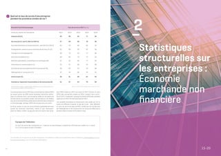 14
4 	 Quel est le taux de survie d’une entreprise
pendant les premières années de vie ?
Branche d’activité économique Taux de survie en 2017 (en %)
Année de création de l’entreprise 2012 2013 2014 2015 2016
Industrie (B à E) 65 66 62 71 90
Services (H à S, sauf O, K64.2 et K64.3) 57 64 69 78 89
Activités financières et d’assurances (K, sauf K64.2 et K64.3) 65 76 80 85 93
Enseignement, santé et autres activités de services (P à S) 62 68 69 82 90
Transports et entreposage (H) 60 73 63 77 98
Activités immobilières (L) 60 62 73 74 85
Activités spécialisées, scientifiques et techniques (M) 57 63 68 77 89
Information et communication (J) 55 61 69 78 90
Activités de services administratifs et de soutien (N) 50 65 65 78 86
Hébergement et restauration (I) 47 53 66 76 91
Construction (F) 56 61 69 81 92
Commerce; réparation d'automobiles et de motocycles (G) 51 57 64 75 89
Source : STATEC, Démographie des entreprises, 2017.Lien Internet du tableau : Tableau D1306, Nombre et taux de survie en 2017 (= t)
des entreprises créées de 2012 à 2016 (= t-i).
Les chances de survie en 2017 pour une entreprise créée en 2016
se situent autour de 90% toutes branches d’activités confon-
dues. En d’autres mots, une entreprise créée sur dix cesse son
activité durant la première année. Une entreprise a le meilleur
taux de survie la première année dans le domaine des transports
et d’entreposage ; presque 100% des entreprises y survivent.
Au fil du temps, le taux de survie diminue graduellement pour
toutes les branches d’activités, même si pas nécessaire-
ment au même rythme. Un peu plus de trois quarts des socié-
tés (78%) créées en 2015 survivent en 2017. Environ un tiers
(32%) des entreprises créées en 2014, cessent leurs activi-
tés en 2017. Finalement, presque la moitié (43%) des sociétés
apparues en 2012 ferment boutique en 2017.
Les sociétés financières et d’assurance sont celles qui ont le
moins de difficulté à passer le cap des 5 ans. Elles affichent
un taux de survie de près de 65%, tandis que les entreprises
de l’hébergement et de restauration ont le plus de difficultés à
perdurer dans le temps (47% après 5 ans).
À propos de l’indicateur
Le taux de survie des entreprises en t exprime en pourcentage la proportion d’entreprises créées en t-n (pour
n=1,2,3,4,5) ayant survécu à l’année t.
Les données sur le taux de survie des entreprises nouvellement créées sont disponibles dans la rubrique « Démographie et struc-
ture des entreprises » sur le Portail des statistiques.
2
–
Statistiques
structurelles sur
les entreprises :
Économie
marchande non
financière
15-20
 