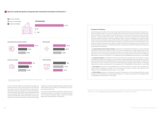 17UN PORTRAIT CHIFFRÉ DES ENTREPRISES AU LUXEMBOURG16
5 	 Quel est le poids des petites entreprises dans l’économie marchande non financière ?
∆MOINS DE 50 PERSONNES
∆ENTRE 50 ET 249 PERSONNES
∆AU MOINS 250 PERSONNES
Source : STATEC, Statistiques structurelles sur les entreprises, 2017.Lien Internet du tableau : Tableau D1110, Economie marchande non financière par classe
de taille de personnes occupées.
En 2017, 98% des entreprises de l’économie marchande non
financière occupent moins de 50 personnes. Cette dominance
par rapport aux autres tailles d’entreprises est moins pronon-
cée concernant les autres indicateurs. Au niveau des investisse-
ments et de l’emploi, elles gardent leur position majoritaire avec
un poids de près de 49% et 42% respectivement. Elles contri-
buent à près de 39% dans la valeur ajoutée totale, ce qui est com-
parable à la contribution des grandes entreprises (près de 36%).
Finalement, les petites entreprises réalisent seulement 29% du
chiffre d’affaires total, indicateur qui est dominé par les entre-
prises de plus grande taille.
Les classes de taille précitées sont définies en référence au seul
emploi des entreprises. Par conséquent, les classes des petites
et des moyennes entreprises peuvent contenir des sociétés
appartenant à de grand groupes multinationaux.
À propos de l’indicateur
Les statistiques structurelles sur les entreprises par classes de taille d’emploi ne permettent pas d’analyses satis-
faisantes des PME. Souvent, on rencontre les désignations suivantes pour la taille des entreprises : petites entre-
prises, entreprises de taille moyenne, et grandes entreprises. Les entreprises autres que les grandes sont dési-
gnées par « petites et moyennes entreprises » (PME). Ce jargon trouve sa source dans le droit comptable et dans
une recommandation d’Eurostat relative à la définition des PME. En réalité, les statistiques par classe de taille de
l’emploi fournissent seulement un aperçu biaisé des PME, car elles reposent sur une définition qui diffère de la défi-
nition communautaire des PME, qui elle fonde non seulement sur l’emploi, mais aussi sur le chiffre d’affaires, le total
du bilan et le degré d’autonomie. Par conséquent, la simple ventilation des statistiques par classe de taille de l’em-
ploi ne permet pas de dissocier les « PME proprement dites » des petites et moyennes entreprises qui font partie de
grands groupes multinationaux.
Les investissements bruts en biens corporels concernent les investissements effectués au cours de l’année de
référence dans tous les biens corporels, à savoir tous les biens corporels neufs ou usagés achetés auprès de tiers,
acquis dans le cadre d’un contrat de crédit-bail ou produits pour compte propre et dont la durée d’utilisation est
supérieure à un an. Les investissements sont évalués « bruts » avant toutes corrections de valeur et avant déduction
des cessions. (cf. annexe I, sous code 15 11 0, du règlement (CE) no 250/2009 de la Commission du 11 mars 2009)
Les personnes occupées correspondent au nombre total de personnes travaillant dans une entreprise. Il s’agit de
l’ensemble de salariés et de non-salariés. Les non-salariés travaillent régulièrement dans l’entreprise, mais ne per-
çoivent pas de rémunération comptabilisée dans les frais de personnel de l’entreprise et ne figurent sur aucune liste
des salariés d’une autre entreprise au titre de leur emploi principal (par exemple: aidants familiaux, propriétaires
exploitants). (cf. annexe I, sous code 16 11 10, du règlement (CE) no 250/2009 de la Commission du 11 mars 2009)
La valeur ajoutée correspond à la marge dégagée par les activités d’exploitation, toutefois, avant rémunération de
la main-d’œuvre. L’indicateur est exprimé « brut » des corrections de valeur. (cf. annexe I, sous code 12 15 0, du
règlement (CE) no 250/2009 de la Commission du 11 mars 2009)
Le chiffre d’affaires comprend « les montants facturés par l’entreprise au cours de la période de référence, à savoir
les ventes sur le marché de biens ou services fournis à des tiers. » (cf. annexe I, sous code 12 11 0, du règlement (CE)
no 250/2009 de la Commission du 11 mars 2009)
Les données sur les entreprises de l’économie marchande non financière par classe de taille de personnes occupées sont dispo-
nibles dans la rubrique «Démographie et structure des entreprises» sur le Portail des statistiques.
97.5%
2%
0.5%
ENTREPRISES
49.4%
27.4%
23.2%
Investiments bruts en biens corporels
42%
33%
24.9%
Personnes occupées
38.8%
35.7%
25.6%
Valeur ajoutée
39%
31.7%
29.3%
Chiffre d’affaires
 