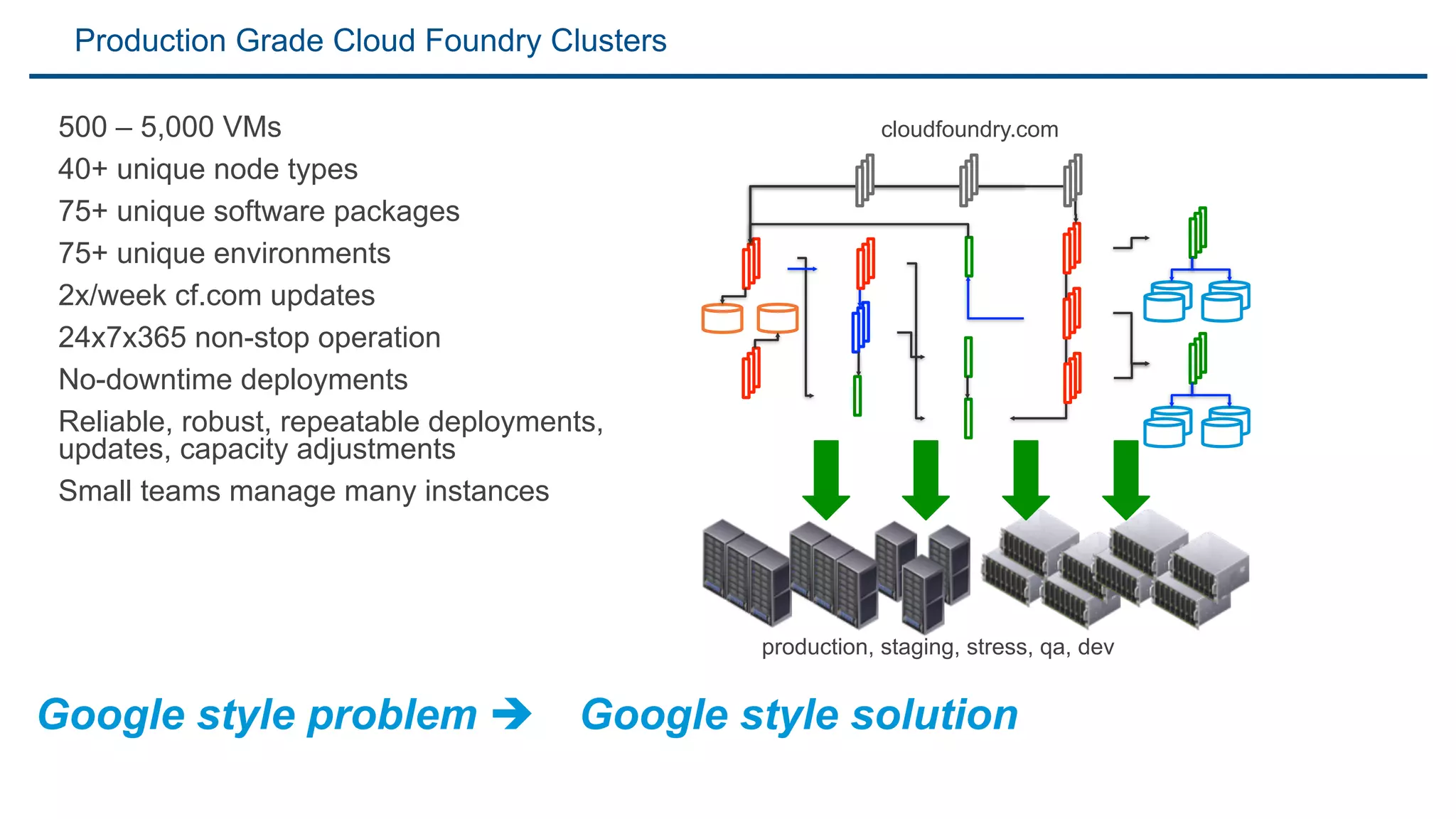 Cloud Foundry Logical View

          Developers                                   Users
                    vmc




                               Routers


          CloudControllers     App               App


                                                               HealthManager
              Services       Execution Agents (DEA) Pool



                              Messaging
 