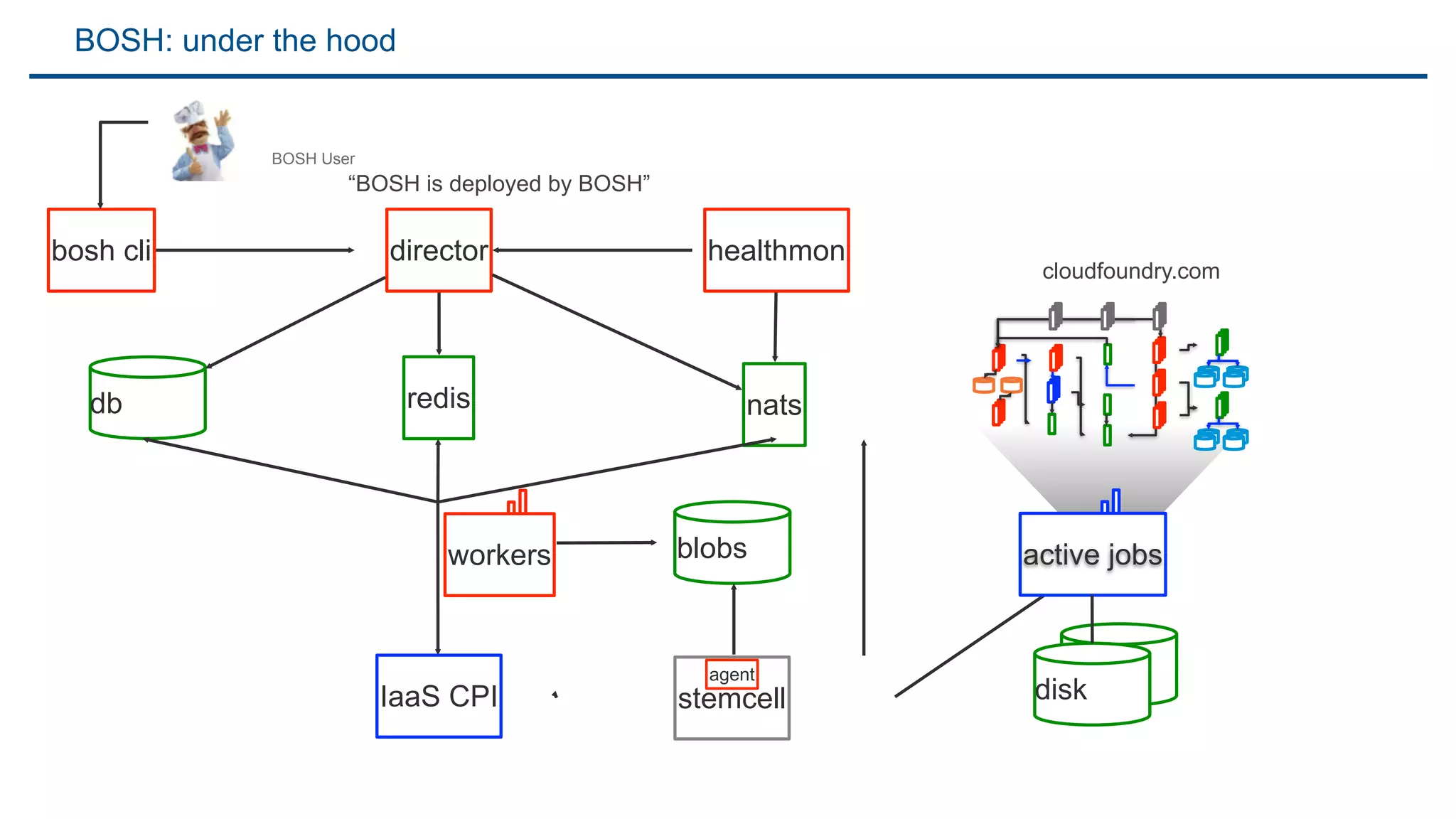 Production Grade Cloud Foundry Clusters

 500 – 5,000 VMs                                            cloudfoundry.com
 40+ unique node types
 75+ unique software packages
 75+ unique environments
 2x/week cf.com updates
 24x7x365 non-stop operation
 No-downtime deployments
 Reliable, robust, repeatable deployments,
 updates, capacity adjustments
 Small teams manage many instances




                                                production, staging, stress, qa, dev


Google style problem è                 Google style solution
  72
 