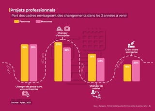 Apec x Datagora – Portrait statistique des femmes cadres du secteur privé - 24
Projets professionnels
Part des cadres envi...