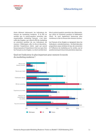 b2bmarketing.net
14Portrait du Responsable Marketing Moderne: Fiction ou Réalité? © B2B Marketing 2015
Autre élément intéressant: les indicateurs de
mesure du marketing moderne. Si le RSI ne
semble pas la préoccupation première des
responsables marketing français, c’est bien
celle des Anglais, qui citent le RSI du marketing
en première position de ces indicateurs de
mesure. L’Allemagne, elle, le cite en deuxième,
derrière l’expérience client, sujet qui prend
beaucoup plus d’importance chez eux que chez
les Français ou les Anglais. Le client semble bien
être la préoccupation première des Allemands,
qui citent en troisième position la fidélisation
client. Ils sont également beaucoup plus
nombreux à citer la mesure des réseaux sociaux.
Les Français et les Anglais se rejoignent dans les
indicateurs«orientésbusiness»:ilscitentdansdes
proportions assez similaires le taux de conversion
et l’influence du marketing sur les ventes, qui se
positionnentparmileurstroispremièresréponses.
Mesure des
réseaux sociaux
Revenu par client
Fidélisation clients
RSI du marketing
Expérience du client
Inﬂuence du
marketing sur
les ventes
Taux de conversion
9%
2%
3%
4%
6%
10%
18%
19%
26%
27%
12%
11%
12%
20%
26%
21%
24%
15%
5%
11%
11%
Allemagne UK France
0% 5% 10% 15% 20% 25%
Quel est l’indicateur le plus important pour mesurer le succès
du marketing moderne ?
 