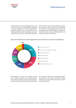 7
Contrairement à nos voisins anglo-saxons, nous
le verrons plus loin, les responsables marketing
n’ont pas positionné le RSI du marketing en
première position. Cela se confirme avec les
résultatsprésentésdanslegraphiquesuivant,qui
montrent que, pour eux, le principal indicateur
pour mesurer le succès du marketing est le taux
de conversion, devant l’influence du marketing
sur les ventes. Des indicateurs très orientés sur
la progression du chiffre d’affaires, juste devant
l’expérience client, sont en troisième position ex
æquo avec le RSI du marketing.
Etonnamment, la mesure des réseaux sociaux
est en dernière position, avec seulement trois
pour cent des réponses, alors qu’ils sont cités en
première position dans la liste des phénomènes
qui ont le plus influencé le marketing moderne.
Une influence qui n’aurait pas besoin d’être
mesurée, ou qui serait trop complexe à mesurer
sans les bons outils?
Portrait du Responsable Marketing Moderne: Fiction ou Réalité? © B2B Marketing 2015
Taux de conversion
Inﬂuence du marketing sur les ventes
Expérience du client
RSI du marketing
Fidélisation clients
Revenu par client
Mesure des réseaux sociaux
3%3%
26%
24%
15%
11%
11%
10%
b2bmarketing.net
Quel est l’indicateur le plus important pour évaluer le succès du marketing ?
 