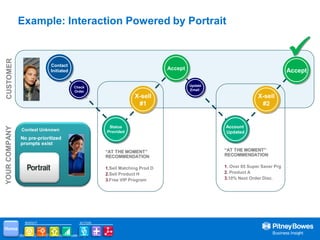 Example: Interaction Powered by Portrait


                                                                                                                           
CUSTOMER




                            Contact
                            Initiated                                       Accept                                         Accept

                                        Check                                        Update
                                        Order                                        Email
                                                                X-sell                                       X-sell
                                                                 #1                                           #2


                                                    Status                                    Account
YOUR COMPANY




               Context Unknown                     Provided                                   Updated
               No pre-prioritized
               prompts exist
                                                   “AT THE MOMENT”                            “AT THE MOMENT”
                                                   RECOMMENDATION                             RECOMMENDATION

                                                   1.Sell Matching Prod D                        Over 65 Super Saver Prg
                                                                                              1. Gather additional info
                                                                                                 -- D.O.B.
                                                                                              2. Product A
                                                   2.Sell Product H
                                                   3.Free VIP Program                         3.10% Next Order Disc.




                INSIGHT                   ACTION

Home
   December 17, 2012 PBBI Internal use only
 