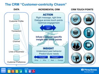 The CRM “Customer-centricity Chasm”
                 DATA                        INCREMENTAL CRM                            CRM TOUCH POINTS


                                       Right message, right time
         Customer Profile             Dialogue across touch points
                                         Optimize engagement
                                                         “Line of
                                                          sight”

             Transaction


                                       Infuse customer-specific
                                       insight into touch points
                 Channel




         Lines of Business              Understand past behavior
                                          Predict future needs
                                           “Hindsight”
                                         “Hindsight”                 “Foresight”
                                                                       “Foresight”

                                      What    |   Why        |      Next   |   Change
       Customer Preference


       INSIGHT               ACTION

Home
 