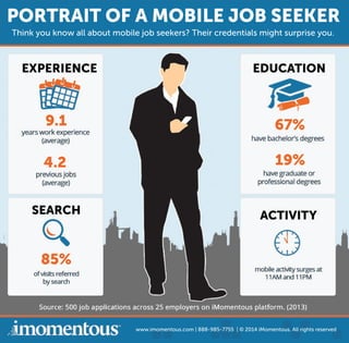 9.1
4.2
67%
19%
EXPERIENCE EDUCATION
ACTIVITY
www.imomentous.com |888-985-7755|©2014iMomentous.Allrightsreserved
SEARCH
85%
PORTRAITOFAMOBILEJOBSEEKER
Thinkyouknowallaboutmobilejobseekers?Theircredentialsmightsurpriseyou.
 