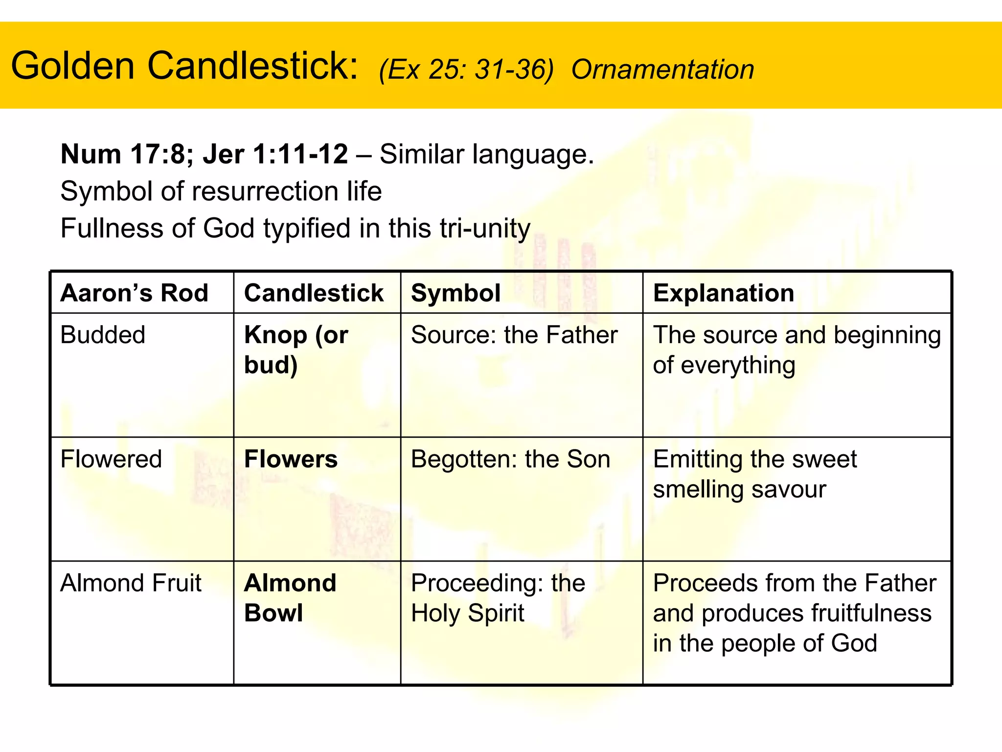 Golden Candlestick:  (Ex 25: 31-36)  Ornamentation Num 17:8; Jer 1:11-12  – Similar language.  Symbol of resurrection life Fullness of God typified in this tri-unity Aaron’s Rod Candlestick Symbol Explanation  Budded Knop (or bud) Source: the Father The source and beginning of everything Flowered Flowers Begotten: the Son Emitting the sweet smelling savour Almond Fruit Almond Bowl Proceeding: the Holy Spirit Proceeds from the Father and produces fruitfulness in the people of God 