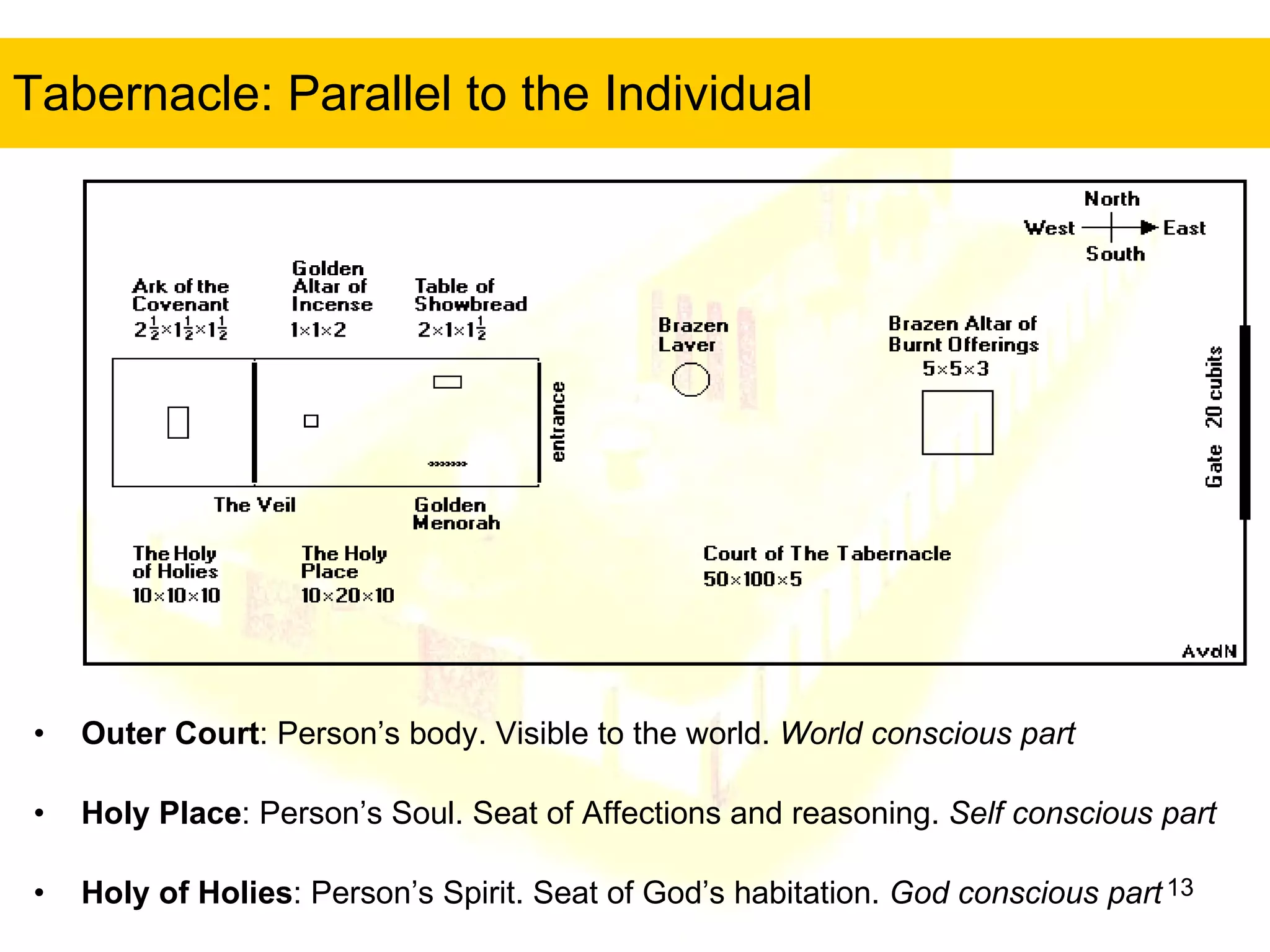 Tabernacle: Parallel to the Individual Outer Court : Person’s body. Visible to the world.  World conscious part Holy Place : Person’s Soul. Seat of Affections and reasoning.  Self conscious part Holy of Holies : Person’s Spirit. Seat of God’s habitation.  God conscious part 