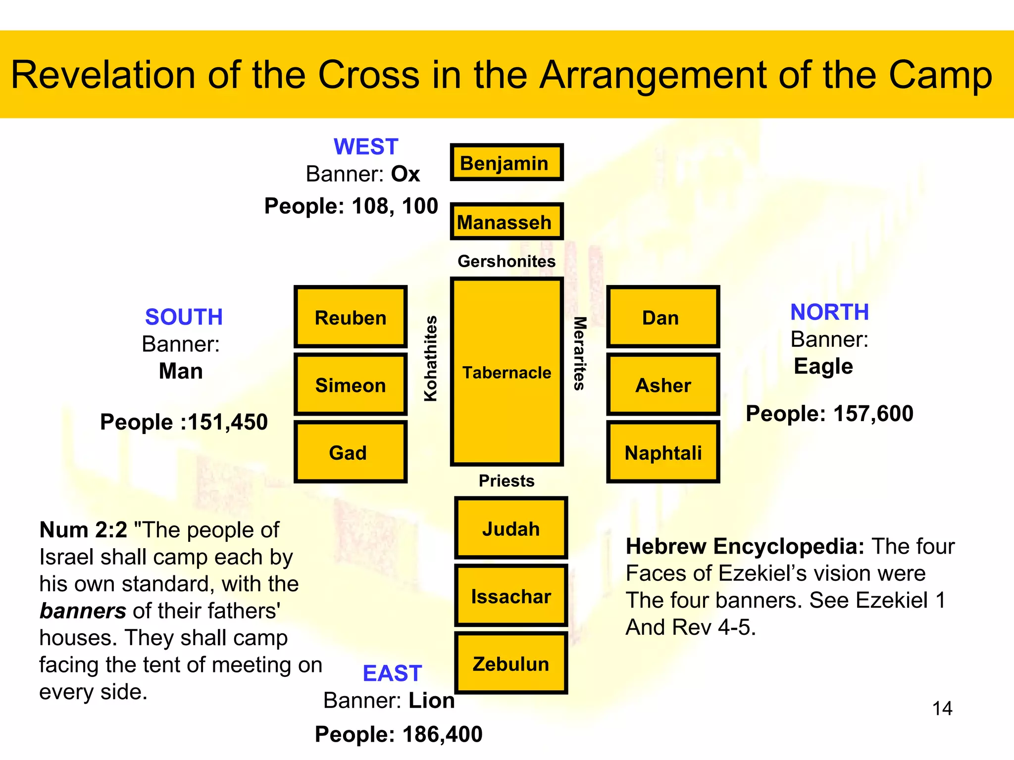 Revelation of the Cross in the Arrangement of the Camp Tabernacle Issachar Manasseh  Benjamin  Reuben Zebulun Asher Naphtali Simeon Gad  Dan  Judah People: 108, 100 People: 186,400 People :151,450 People: 157,600 Priests Gershonites Kohathites Merarites EAST Banner:  Lion   SOUTH Banner:  Man   WEST Banner:  Ox   NORTH Banner:  Eagle   Hebrew Encyclopedia:  The four Faces of Ezekiel’s vision were The four banners. See Ezekiel 1 And Rev 4-5. Num 2:2  "The people of Israel shall camp each by his own standard, with the  banners  of their fathers' houses. They shall camp facing the tent of meeting on every side.  Num 2:2 
