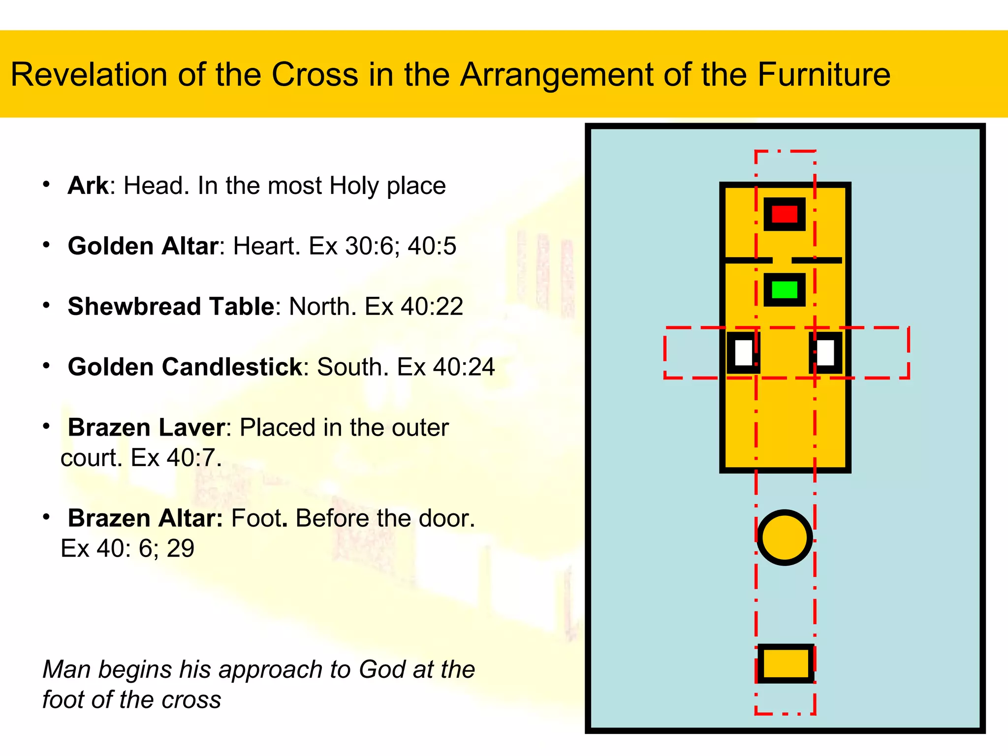 Revelation of the Cross in the Arrangement of the Furniture Ark : Head. In the most Holy place Golden Altar : Heart. Ex 30:6; 40:5 Shewbread Table : North. Ex 40:22 Golden Candlestick : South. Ex 40:24 Brazen Laver : Placed in the outer court. Ex 40:7. Brazen Altar:  Foot .  Before the door. Ex 40: 6; 29  Man begins his approach to God at the  foot of the cross 
