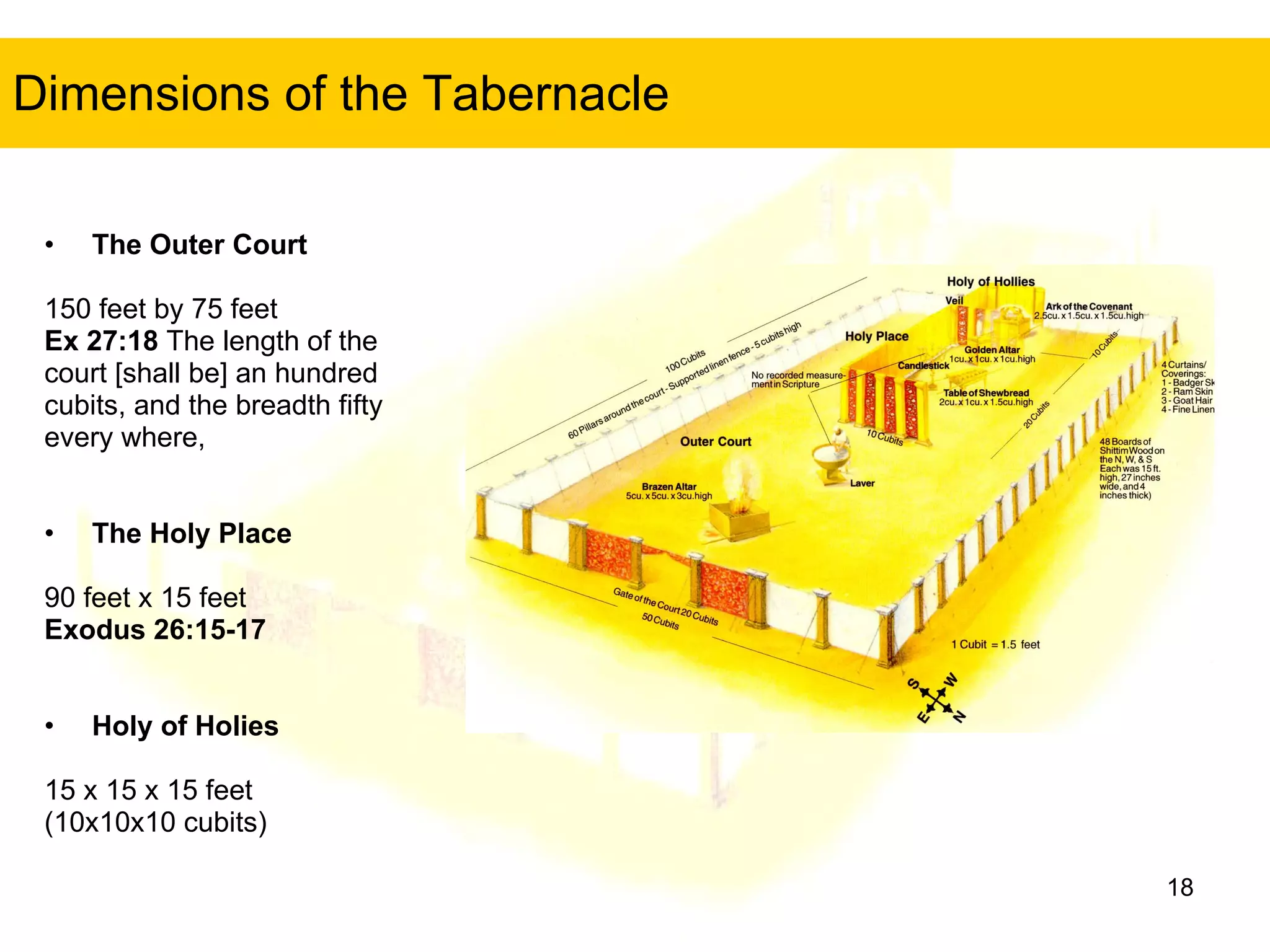Dimensions of the Tabernacle The Outer Court 150 feet by 75 feet Ex 27:18  The length of the  court [shall be] an hundred  cubits, and the breadth fifty  every where,  The Holy Place 90 feet x 15 feet Exodus 26:15-17   Holy of Holies 15 x 15 x 15 feet   (10x10x10 cubits) 