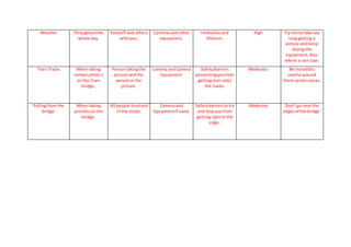 Weather Throughout the 
whole day. 
Yourself and others 
with you. 
Cameras and other 
equipment. 
Umbrellas and 
Shelters. 
High Try not to take too 
long getting a 
picture and keep 
drying the 
equipment. Also 
where a rain coat. 
Train Tracks When taking 
certain photo’s 
on the Train 
bridge. 
Person taking the 
picture and the 
person in the 
picture. 
Camera and Camera 
Equipment. 
Safety Barriers 
preventing you from 
getting over onto 
the tracks. 
Moderate. Be incredibly 
careful around 
them certain areas. 
Falling from the 
bridge. 
When taking 
pictures on the 
bridge. 
All people involved 
in the shoot. 
Camera and 
Equipment if used. 
Safety barriers to try 
and stop you from 
getting right to the 
edge. 
Moderate Don’t go near the 
edges of the bridge. 
 