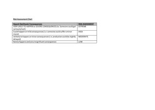 Risk Assessment Chart 
Hazard likelihood / Consequences RISK ASSESSMENT 
VERY LIKELY TO HAPPEN or SEVERE CONSEQUENCES (ie. Someone could get 
EXTREME 
seriously hurt) 
Could happen or mild consequences (i.e. someone could suffer a minor 
injury) 
HIGH 
Unlikely to happen or minor consequences (i.e. production could be slightly 
delayed) 
MODERATE 
Rarely happens and very insignificant consequences LOW 
