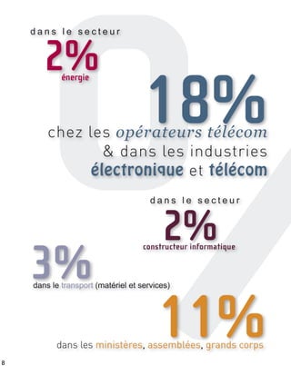 /o18%chez les opérateurs télécom
& dans les industries
électronique et télécom
dans les ministères, assemblées, grands corps
11%
2%constructeur informatique
d a n s l e s e c t e u r
3%dans le transport (matériel et services)
8
énergie
2%
d a n s l e s e c t e u r
 