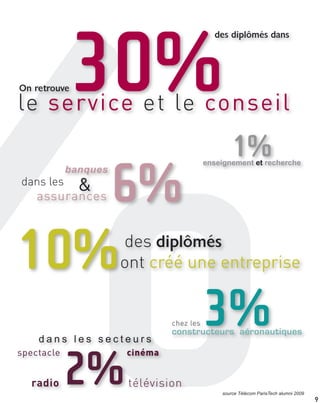 o/le service et le conseil
On retrouve30%
des diplômés dans
enseignement et recherche
1%
des diplômés
ont créé une entreprise10%
banques
assurances 6%&dans les
9
constructeurs aéronautiques
chez les 3%
2%
d a n s l e s s e c t e u r s
radio télévision
cinémaspectacle
source Télécom ParisTech alumni 2009
 