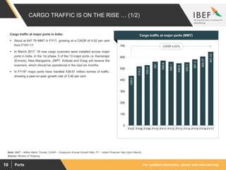 For updated information, please visit www.ibef.orgPorts10
CARGO TRAFFIC IS ON THE RISE … (1/2)
Cargo traffic at major ports (MMT)
436.6
519.2
530.4
561
569.8
560.1
546.6
555.3
581.3
606.37
647.43
0
100
200
300
400
500
600
700
FY07 FY08 FY09 FY10 FY11 FY12 FY13 FY14 FY15 FY16 FY17
CAGR 4.02%
Note: MMT – Million Metric Tonnes, CAGR – Compound Annual Growth Rate, FY – Indian Financial Year (April–March),
Cargo traffic at major ports in India:
 Stood at 647.76 MMT in FY17, growing at a CAGR of 4.02 per cent
from FY07-17.
 In March 2017, 16 new cargo scanners were installed across major
ports in India. In the 1st phase, 5 of the 13 major ports i.e. Kamarajar
(Ennore), New Mangalore, JNPT, Kolkata and Vizag will receive the
scanners, which should be operational in the next six months.
 In FY18* major ports have handled 439.67 million tonnes of traffic,
showing a year-on-year growth rate of 3.46 per cent.
Source: Ministry of Shipping
 