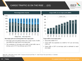 For updated information, please visit www.ibef.orgPorts11
CARGO TRAFFIC IS ON THE RISE … (2/2)
71.4%
71.8%
71.3%
66%
64.4%
61.3%
58.4%
57.1%
55.2%
56.5%
57.2%
28.6%
28.2%
28.7%
34.0%
35.6%
38.7%
41.6%
42.9%
44.8%
43.5%
42.8%
0%
20%
40%
60%
80%
100%
120%
FY07
FY08
FY09
FY10
FY11
FY12
FY13
FY14
FY15
FY16
FY17
Major Ports Non-major Ports
Percentage share of ports Cargo traffic at non-major ports (MMT)
186.1
203.6
213.2
289.9
314.9
353
387.9
417.1
471.2
466.1
485.33
0
100
200
300
400
500
600
FY07
FY08
FY09
FY10
FY11
FY12
FY13
FY14
FY15
FY16
FY17
Source: Ministry of Shipping
Note: MMT – Million Metric Tonnes, CAGR – Compound Annual Growth Rate, FY – Indian Financial Year (April–March), E – Estimated.
Non-major ports are evolving faster than major ports:
 Non-major ports are gaining shares and a major chunk of traffic
has shifted from major ports to non-major ports.
 The contribution of non-major port’s traffic to total traffic rose to
42.8 per cent in FY17 from 28.6 per cent in FY07.
Cargo traffic at non-major ports –
 Stood 485.33 MMT FY17.
 Cargo traffic has expanded at a CAGR of 10.7 per cent during
FY07–16.
 Cargo traffic in 2017 at non-major ports is estimated to reach
815.2 MMT
CAGR 15.9%
 